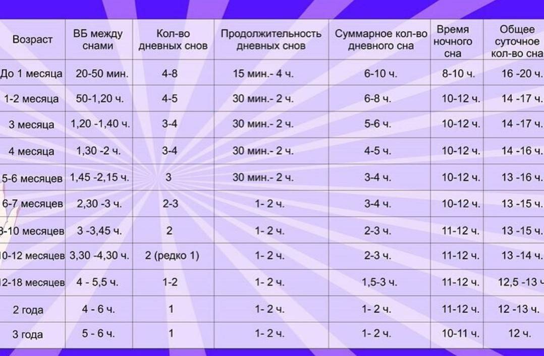 Почасовой режим дня грудничка по месяцам жизни + видео комаровского