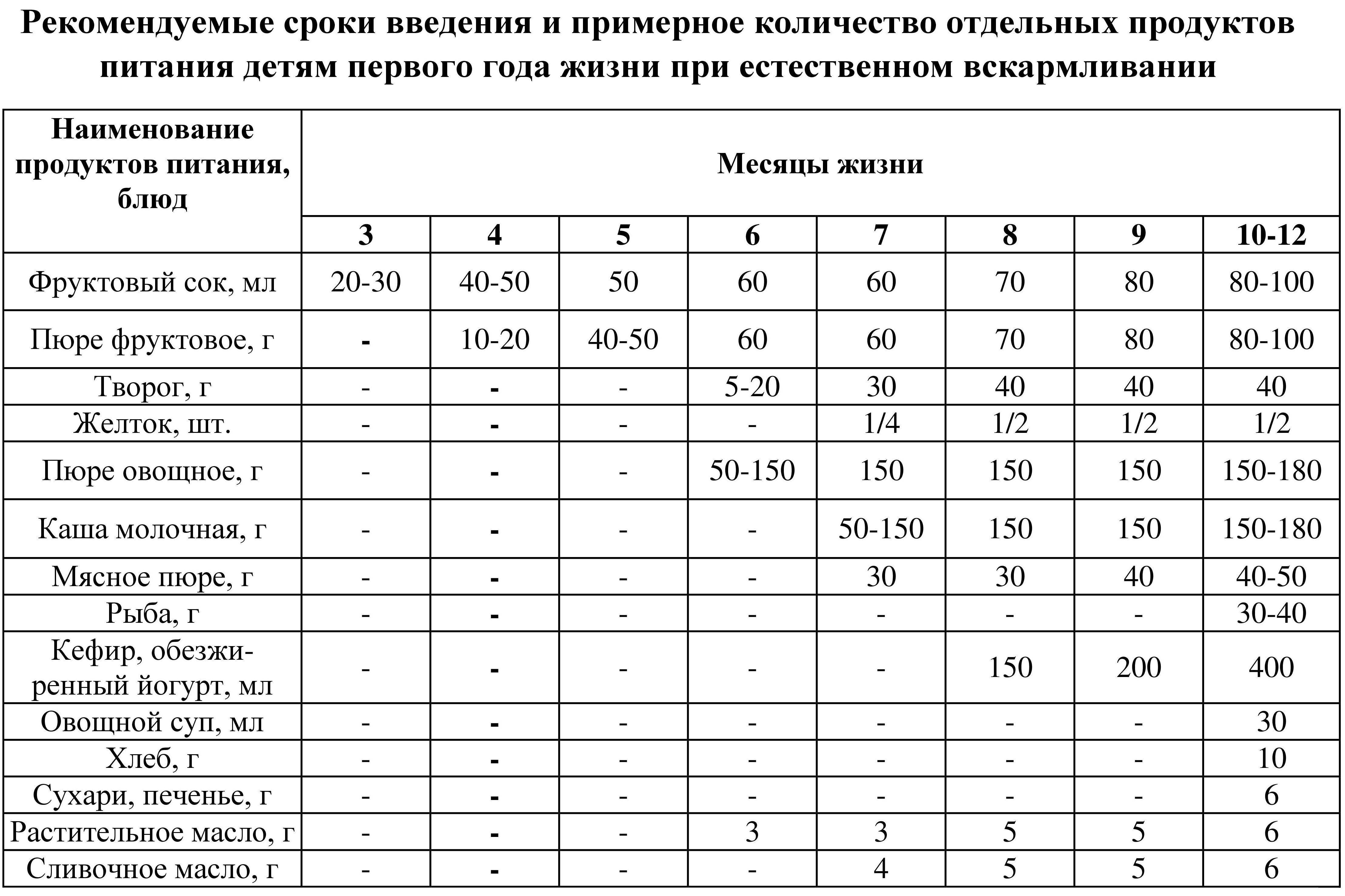 Прикорм при маленьких прибавках веса: вводить или нет