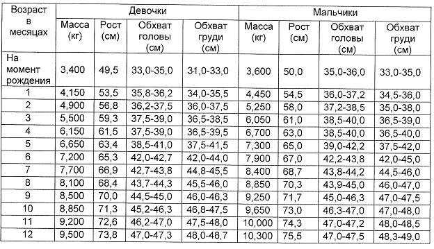 Нормы размера головы у детей