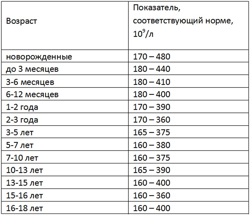 Повышенные тромбоциты в крови у ребенка: 4 причины, особенности сдачи анализа