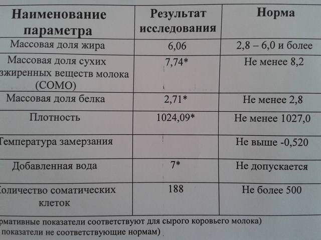Когда и зачем делать анализ грудного молока