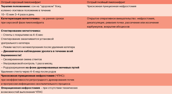 Пиелонефрит почек у кормящих мам. острый пиелонефрит после родов пиелонефрит при грудном вскармливании лечение