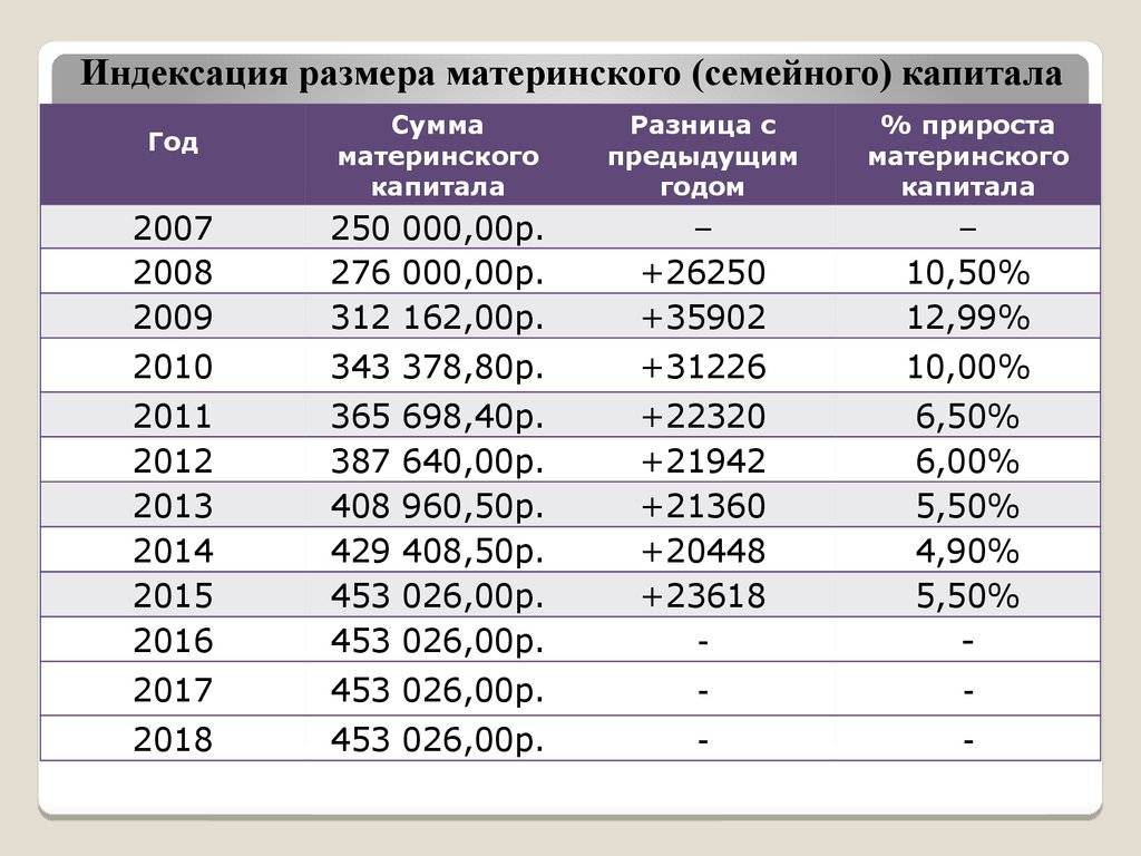 О величине материнского капитала 2017