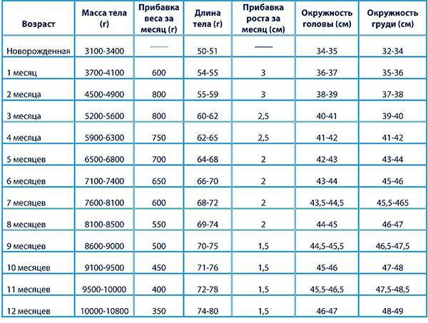 Нормы прибавки в весе у новорожденных по месяцам