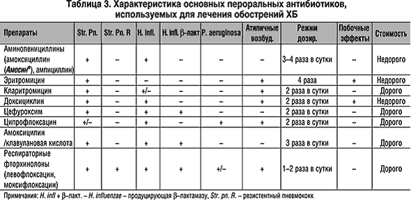 Антибиотик при бронхите у детей: 5 самых часто назначаемых препаратов