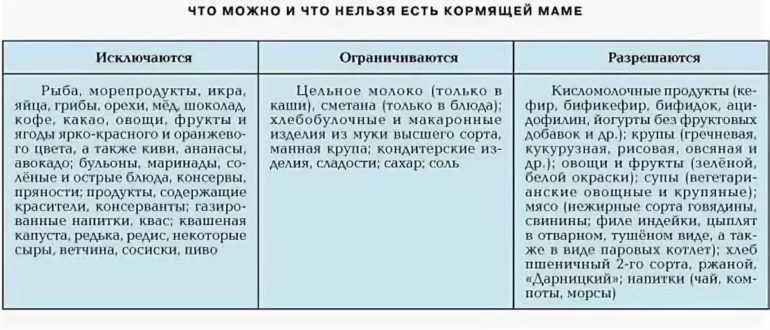 Какие продукты вызывают колики при грудном вскармливании
