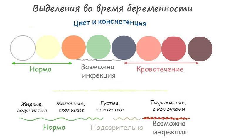 ➤ выделения при беременности