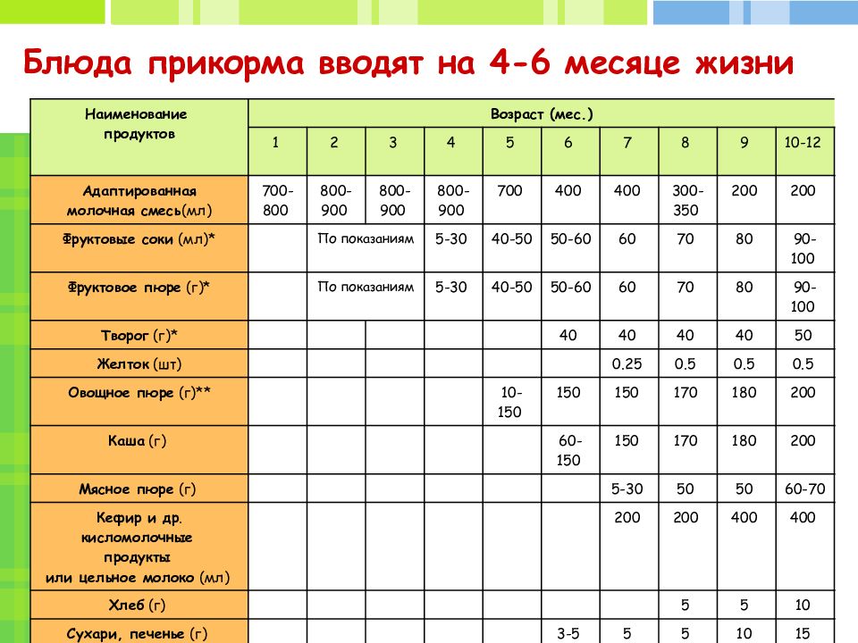 Первый прикорм со скольки месяцев. Прикорм ребенка по месяцам с 5 месяцев. Схема введения прикорма. Схема ввода прикорма в 6 мес. Схема правильного введения прикорма.