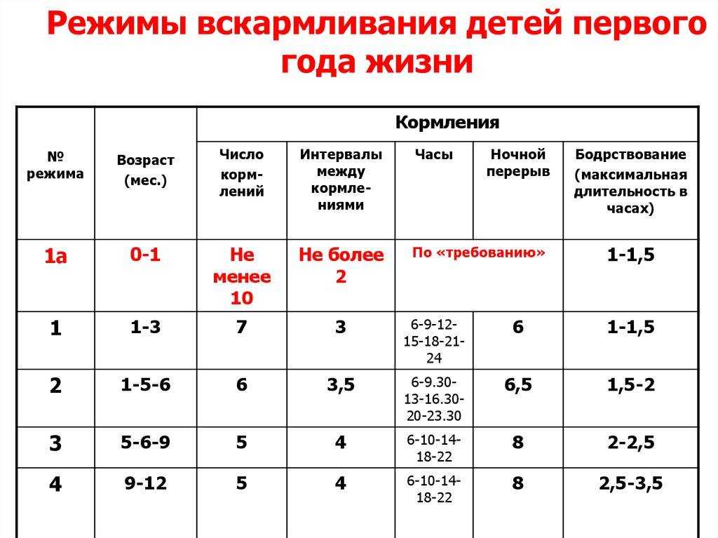 Нужно ли кормить новорожденного ночью: до какого возраста кормить ребенка по ночам