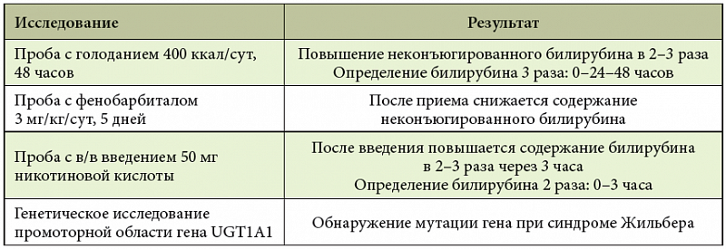 Желтуха жильбера и вся её родня - блог врача олега конобейцева