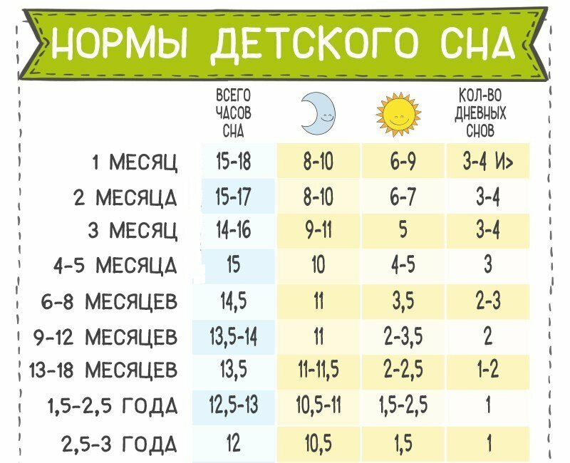 Сколько нужно спать ребенку: таблица в часах, признаки недосыпа.