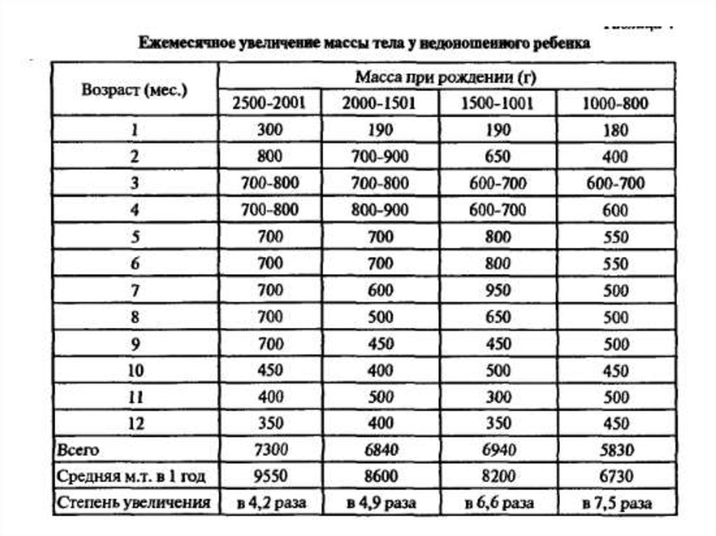 Рост и вес ребенка по месяцам 👶 до года: калькулятор, нормы в таблице воз для грудничка