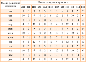 Зачатие ребенка желаемого пола: возможно ли это?