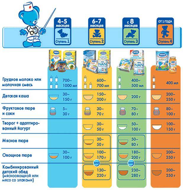 Можно ли начинать прикорм с трех месяцев?