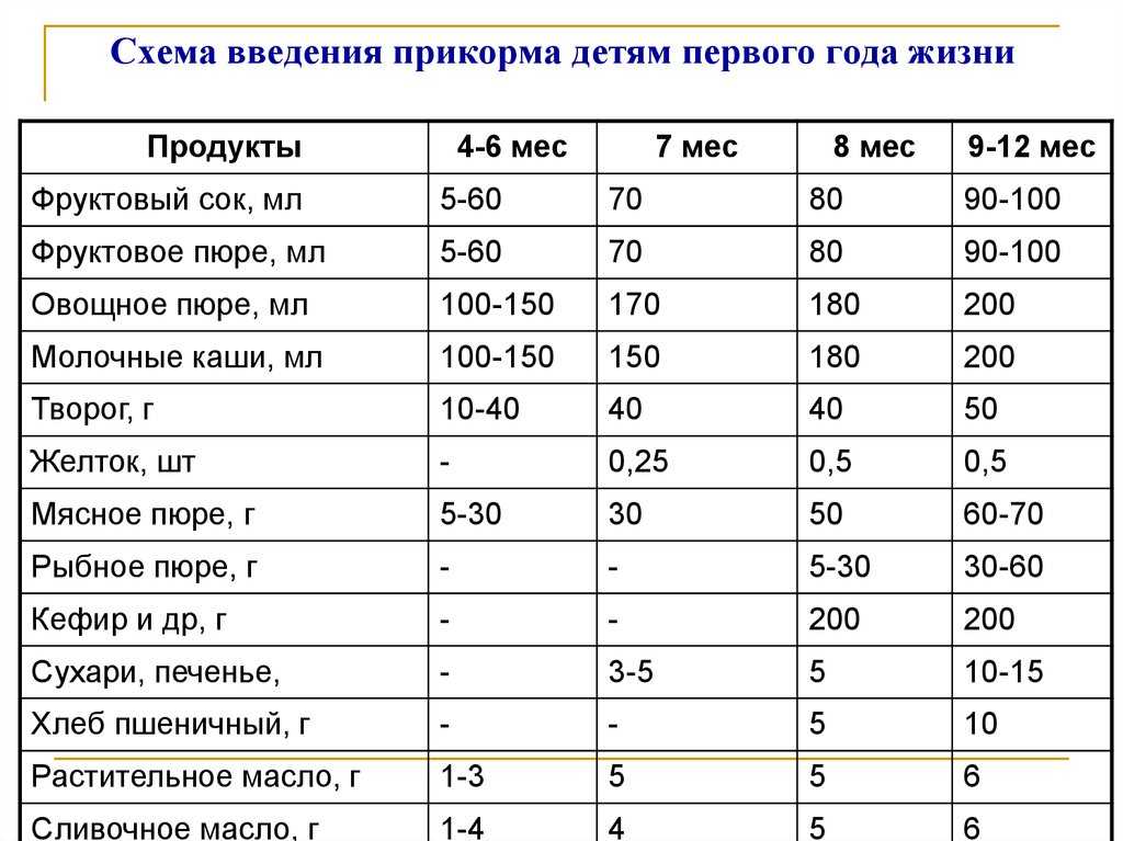 Меню ребенка в 10 месяцев