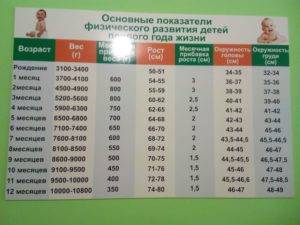 Нормы роста и веса ребёнка в первые 12 месяцев жизни (таблица прибавки по месяцам)