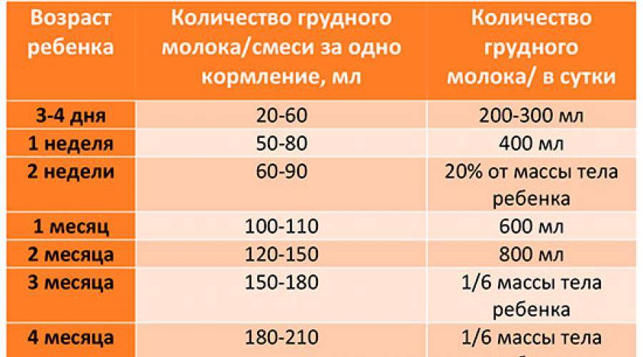 Сколько должен съедать новорождённый ребенок в 1, 2 месяца за одно кормление: 7 правил, таблица норм