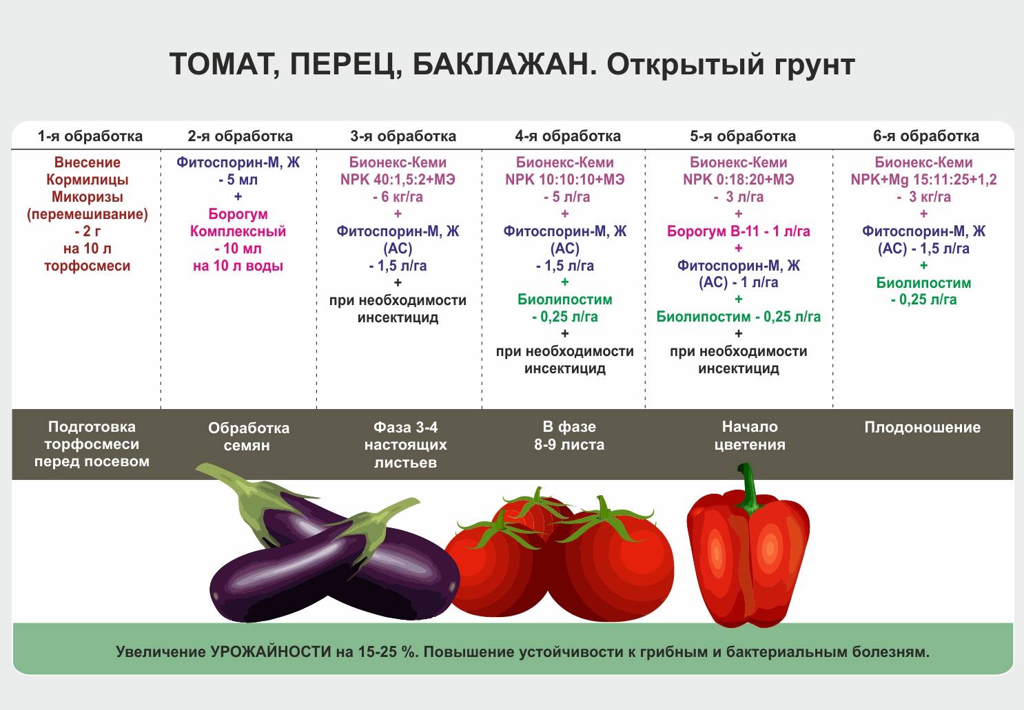 С какого возраста можно давать ребенку болгарский перец свежий: рекомендации питания