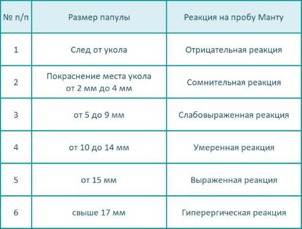 Какая должна быть реакция на манту: норма у детей и взрослых
