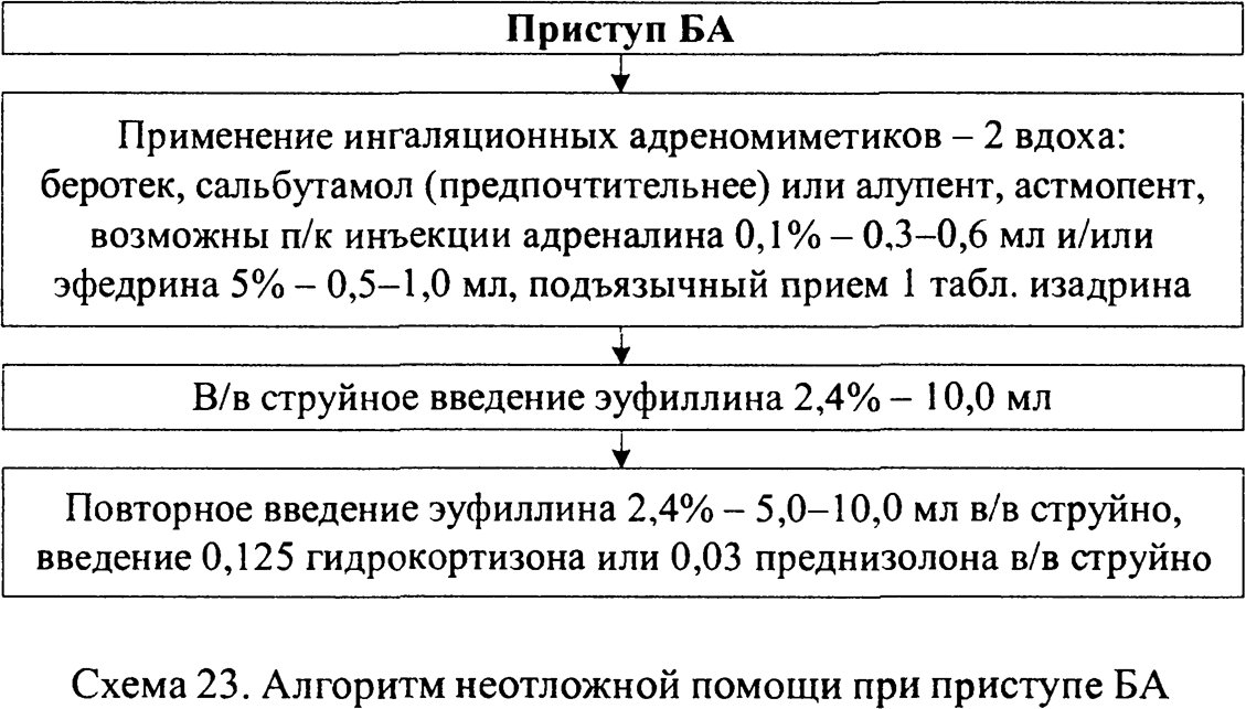 Бронхиальная астма у детей: симптомы, лечение