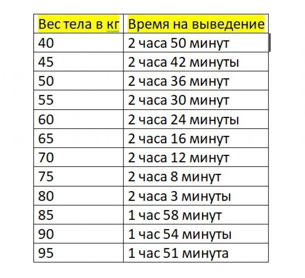 Выпила вина при грудном вскармливании. Через сколько можно кормить.