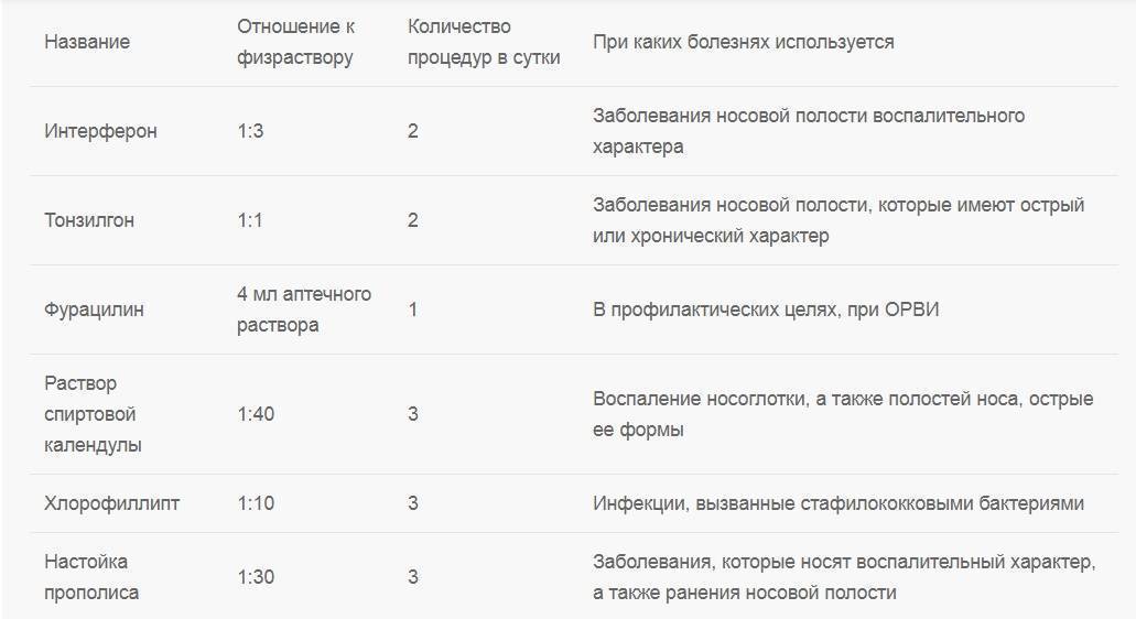 Ингаляции при насморке