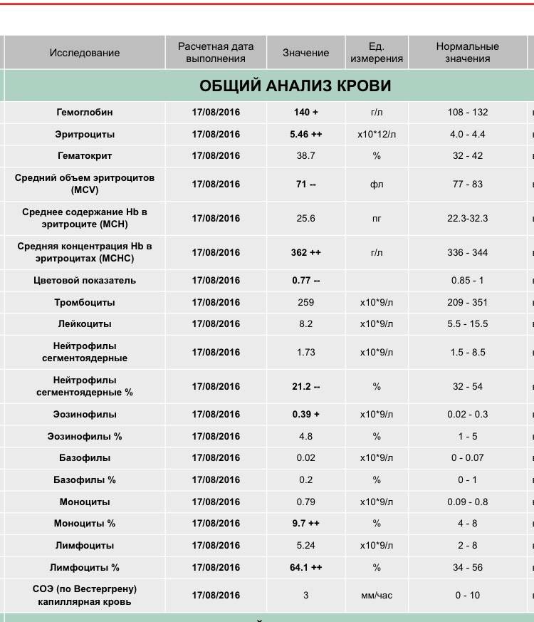 Понижены сегментоядерные нейтрофилы в крови у ребенка: о чем говорит снижение у грудничка, новорожденного, на фоне повышенных лимфоцитов