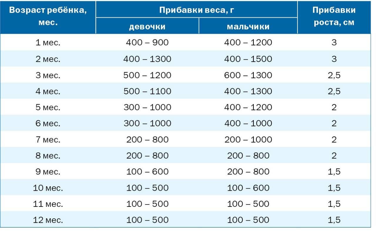 Грудничок плохо набирает вес: что делать?