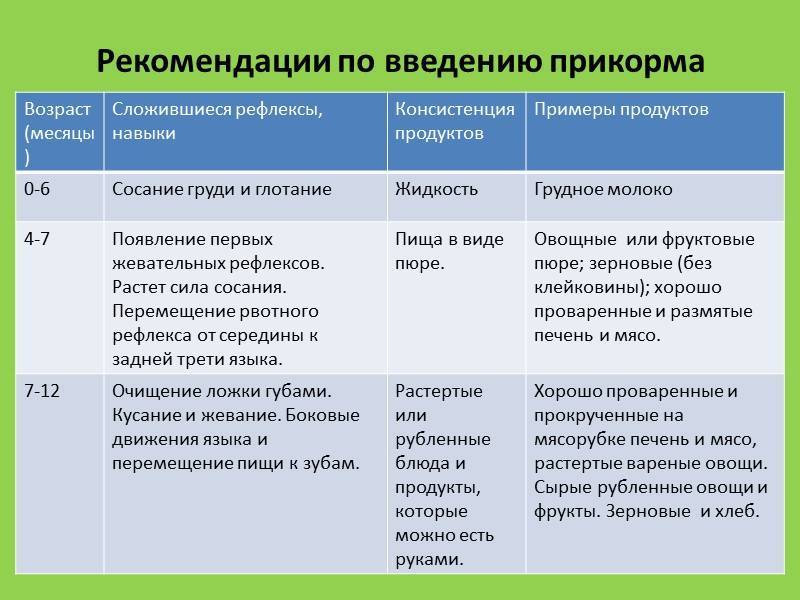 Начало прикорма - что нужно знать?
