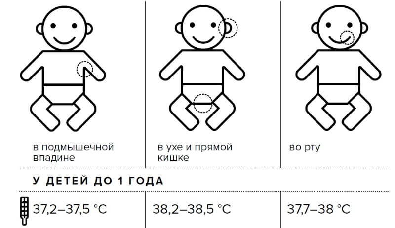 Какая температура должна быть у новорожденного в первые часы, дни и месяцы жизни