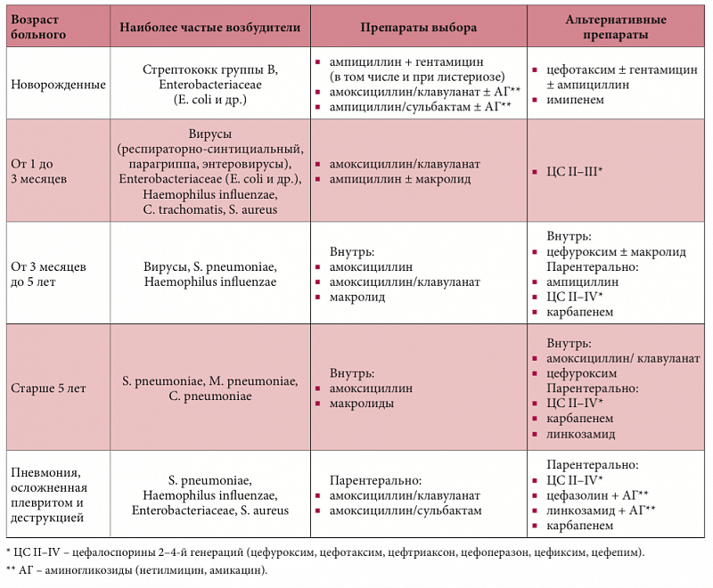 Пневмония: симптомы у детей, причины, лечение