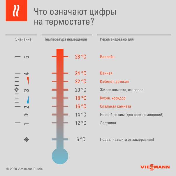 Температура в простое должен. Комфортный температурный режим помещений. Комфортная температура для сна. Комфортная комнатная температура для ребенка. Комфортная температура дома.
