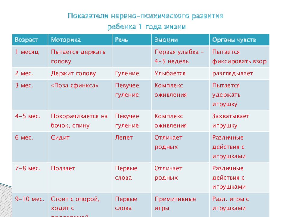 Развитие и умения грудничка в 10 месяцев - беременность, роды, мама и дети.