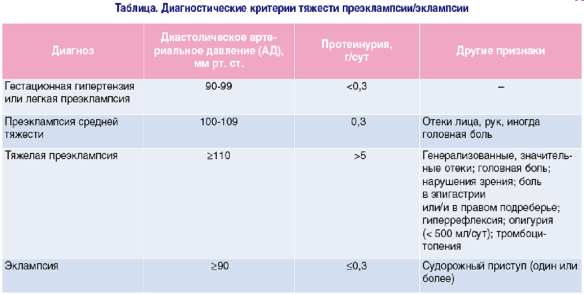 Почему низкое давление при беременности?