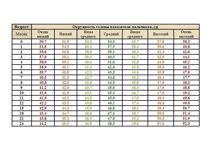 Норма окружности головы по месяцам. Рост и вес ребенка по годам таблица окружность головы. Нормы объема головы у детей до года воз таблица. Прибавка окружности головы у новорожденных по месяцам. Таблица окружности грудной клетки у детей до года.