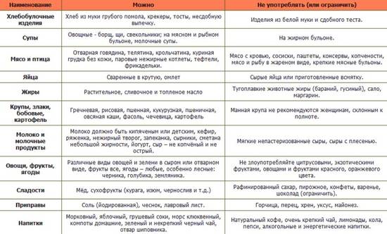 Продукты, которые запрещены и разрешены беременным