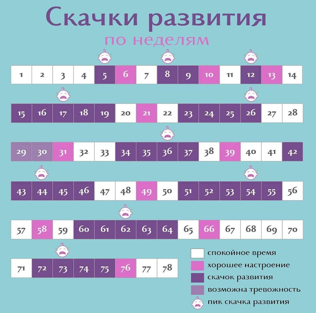 Календарь скачков до года. Скачок роста у детей до года таблица. Скачки роста у грудничков до года календарь. Скачки развития новорожденного по неделям. Таблица скачков развития.