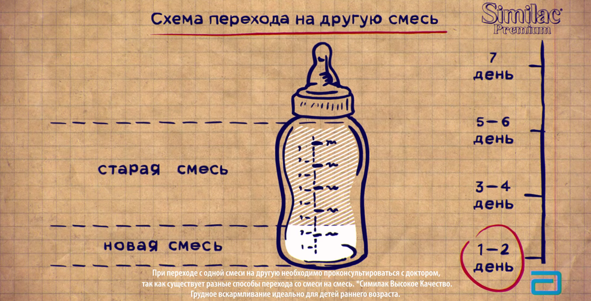 Схема введение новой смеси при искусственном вскармливании