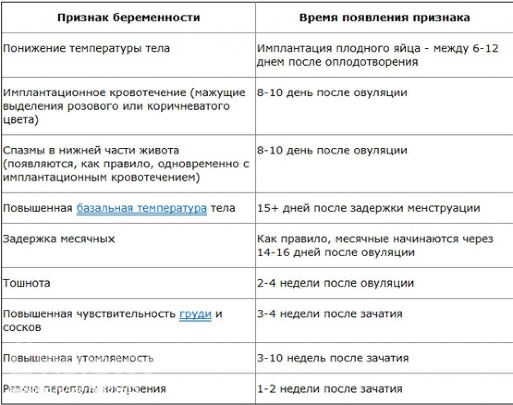 Когда проявляются симптомы беременности: на какой день после зачатия появляются первые признаки