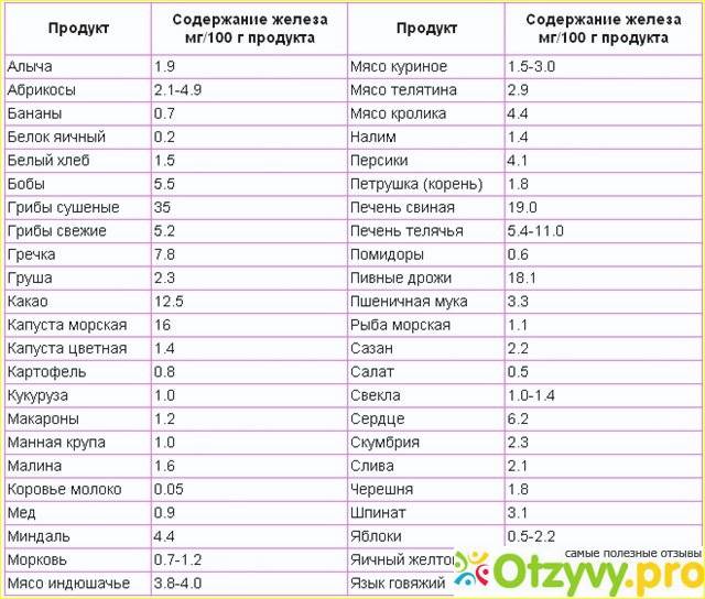 Низкий гемоглобин при беременности | уроки для мам