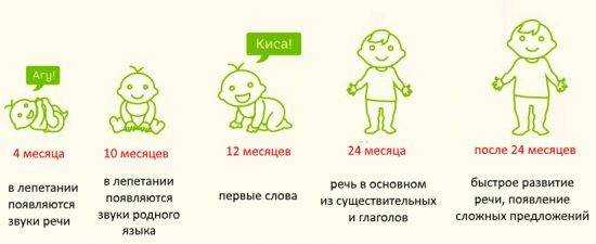 В каком возрасте дети начинают говорить | блог smartykids