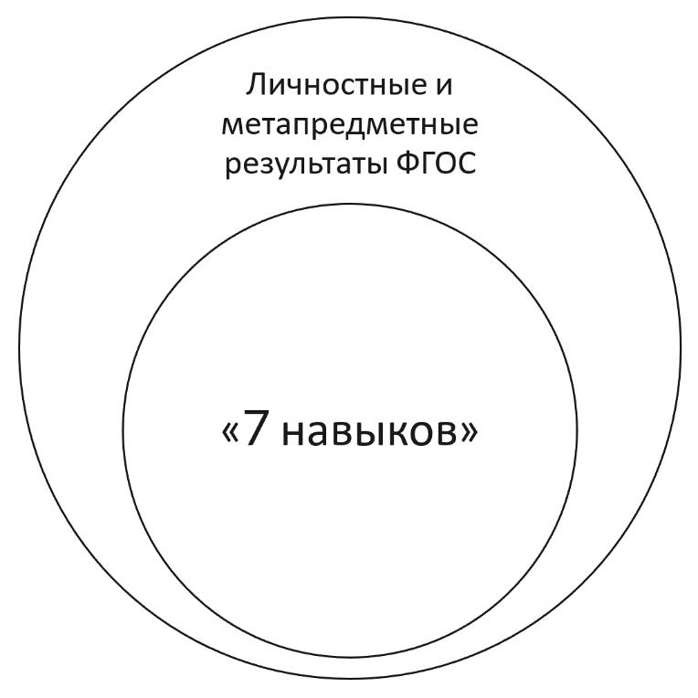 7 Навыков Высокоэффективных Семей Купить