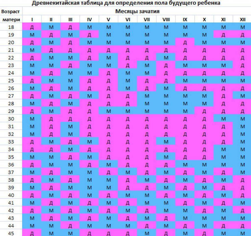 таблица определения пола ребенка по месяцу зачатия и … Foto 17