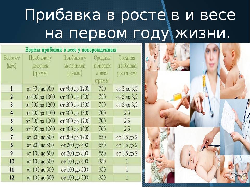 Сколько должен набирать грудничок по месяцам - детская городская поликлиника №1 г. магнитогорска