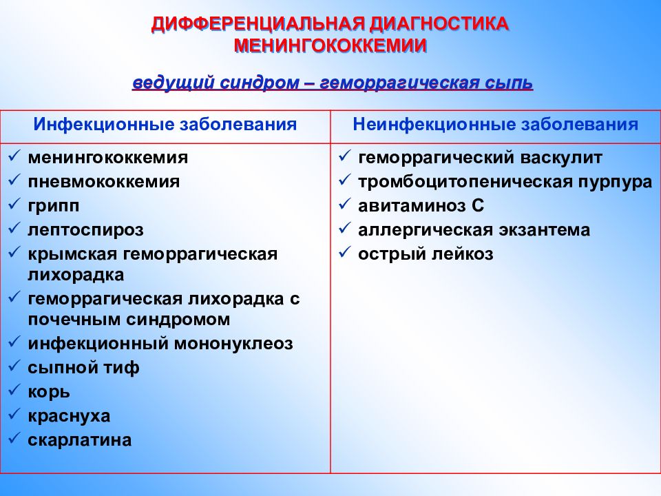 Васкулит геморрагический: понятие, формы, течение и проявления, лечение, прогноз