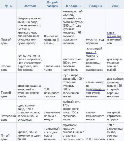 Диета для детей при диареи