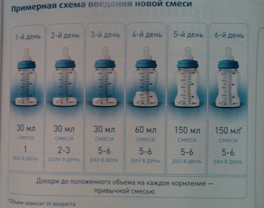 Сколько грамм смеси должен съедать новорожденный ребенок