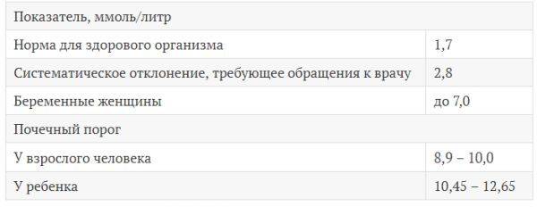 Сахар в моче: о чем это говорит?
