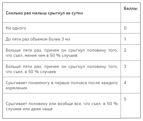 Срыгивание ребенка при грудном вскармливание — норма или нет?