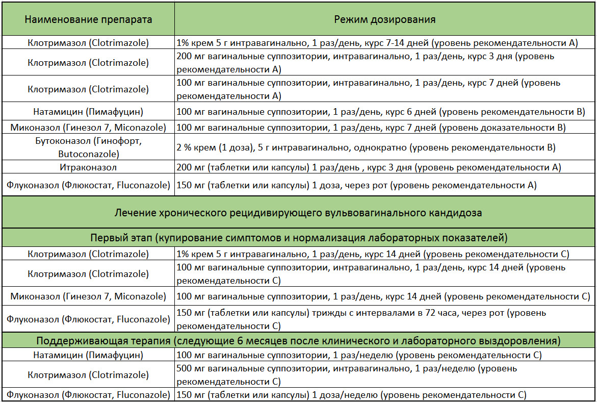 Молочница как лечить быстро. Лечение хронического кандидоза у женщин препараты схема лечения. Схема лечения вагинального кандидоза. Схема лечения хронического кандидоза у женщин. Схема лечения флуконазолом при хронической молочнице.